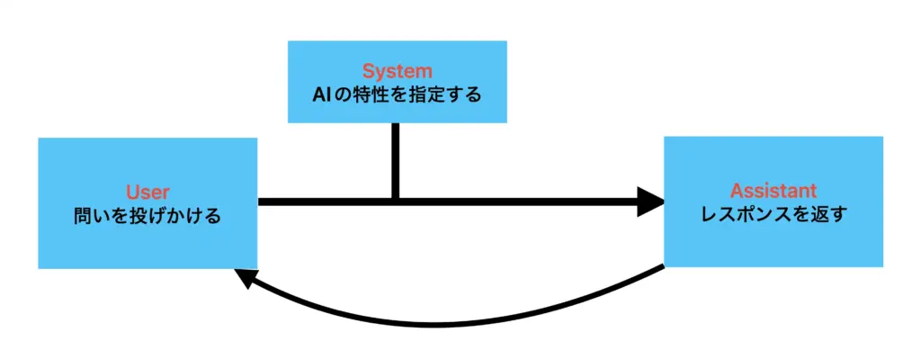 ChatGPT_AP_role_概念図